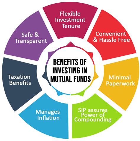 Mutual Funds Investment